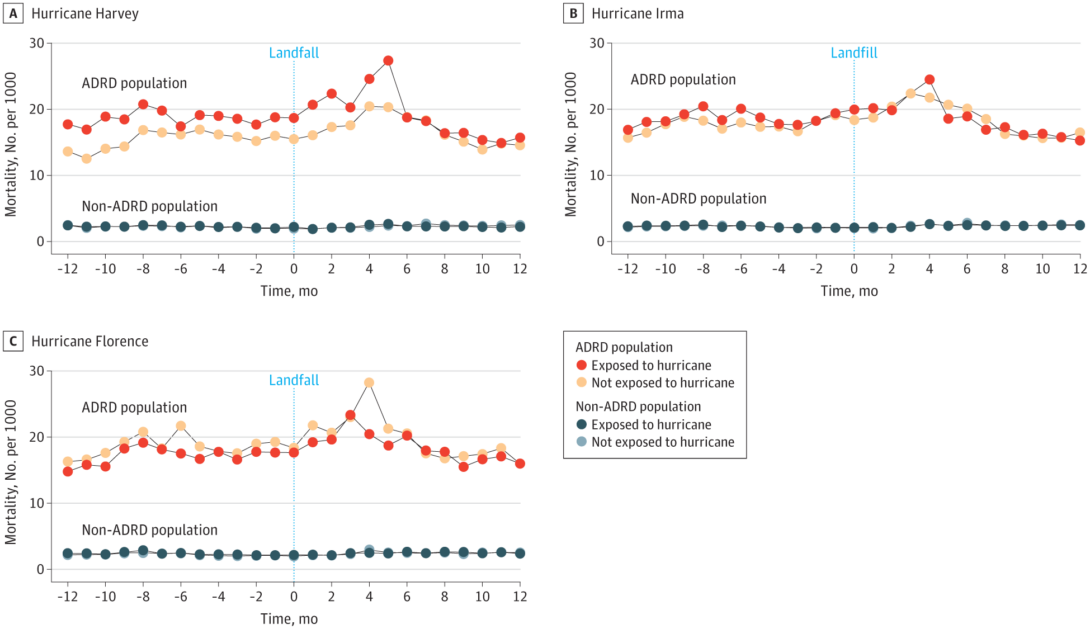 Figure depicting increased mortality among elderly individuals 2-6 months after Hurricane Harvey